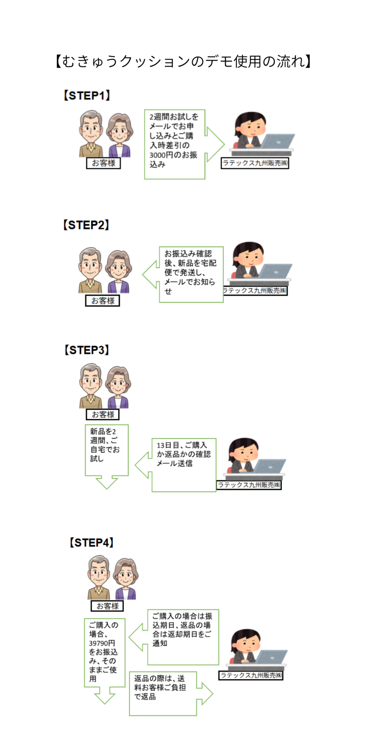 むきゅうクッションのお試し申込～購入・返品の流れ